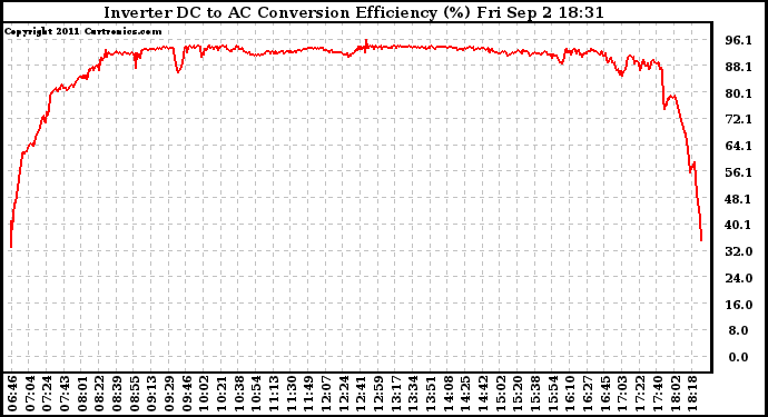 Solar PV/Inverter Performance Inverter DC to AC Conversion Efficiency