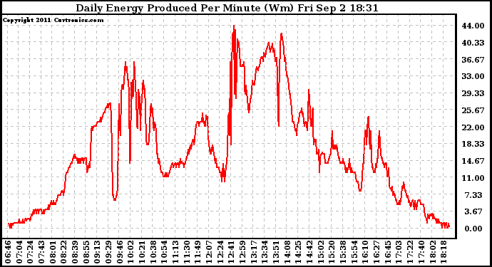 Solar PV/Inverter Performance Daily Energy Production Per Minute