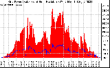 Solar PV/Inverter Performance Grid Power & Solar Radiation