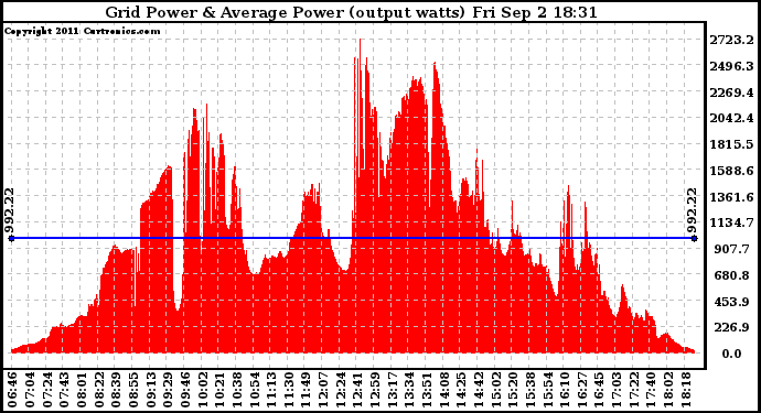 Solar PV/Inverter Performance Inverter Power Output