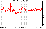 Solar PV/Inverter Performance Grid Voltage