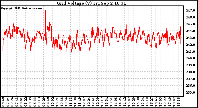 Solar PV/Inverter Performance Grid Voltage