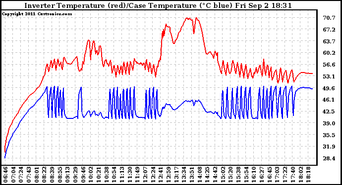 Solar PV/Inverter Performance Inverter Operating Temperature