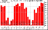 Solar PV/Inverter Performance Monthly Solar Energy Production