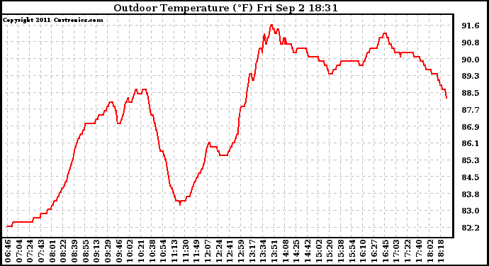 Solar PV/Inverter Performance Outdoor Temperature