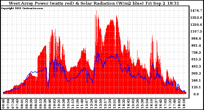 Solar PV/Inverter Performance West Array Power Output & Solar Radiation