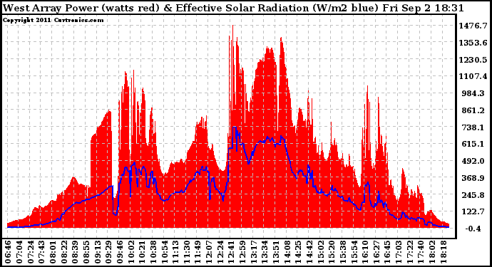 Solar PV/Inverter Performance West Array Power Output & Effective Solar Radiation