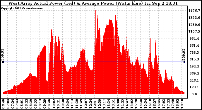 Solar PV/Inverter Performance West Array Actual & Average Power Output