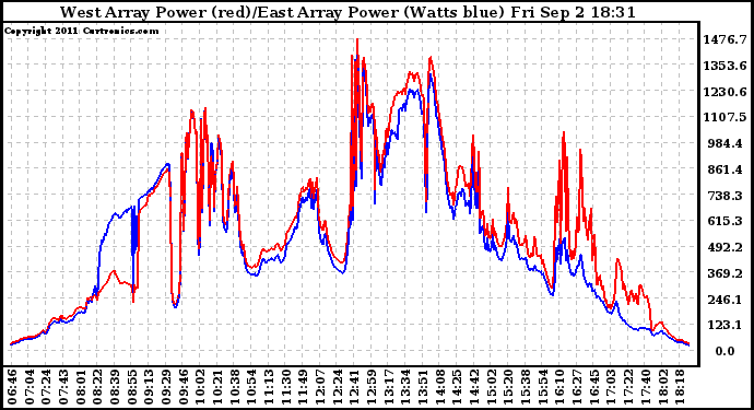 Solar PV/Inverter Performance Photovoltaic Panel Power Output