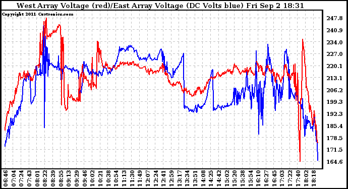 Solar PV/Inverter Performance Photovoltaic Panel Voltage Output