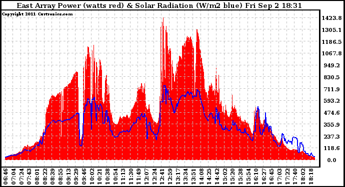 Solar PV/Inverter Performance East Array Power Output & Solar Radiation