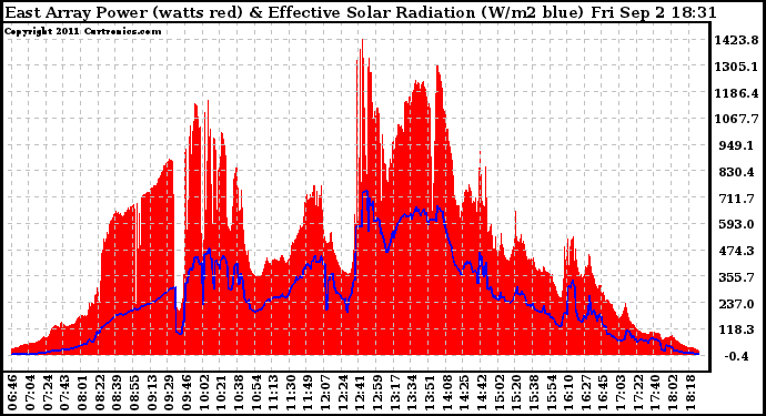 Solar PV/Inverter Performance East Array Power Output & Effective Solar Radiation