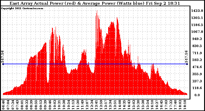 Solar PV/Inverter Performance East Array Actual & Average Power Output