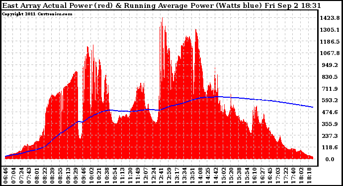 Solar PV/Inverter Performance East Array Actual & Running Average Power Output