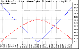 Solar PV/Inverter Performance Sun Altitude Angle & Sun Incidence Angle on PV Panels