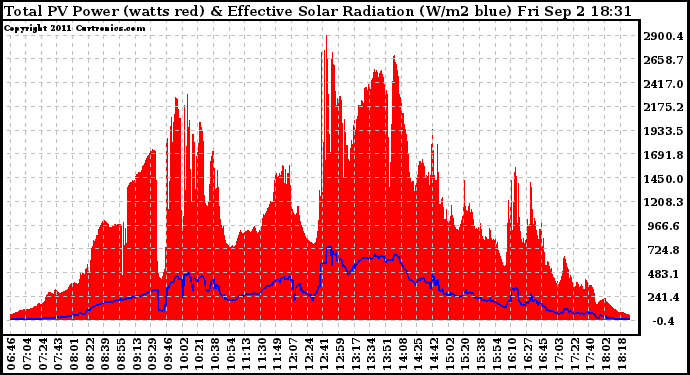 Solar PV/Inverter Performance Total PV Panel Power Output & Effective Solar Radiation