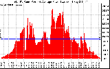 Solar PV/Inverter Performance Total PV Panel Power Output