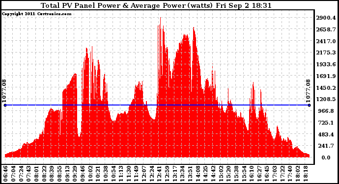 Solar PV/Inverter Performance Total PV Panel Power Output