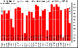 Solar PV/Inverter Performance Daily Solar Energy Production