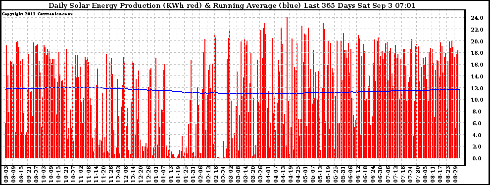 Solar PV/Inverter Performance Daily Solar Energy Production Running Average Last 365 Days