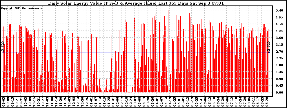 Solar PV/Inverter Performance Daily Solar Energy Production Value Last 365 Days