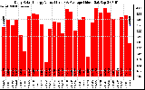 Solar PV/Inverter Performance Daily Solar Energy Production Value