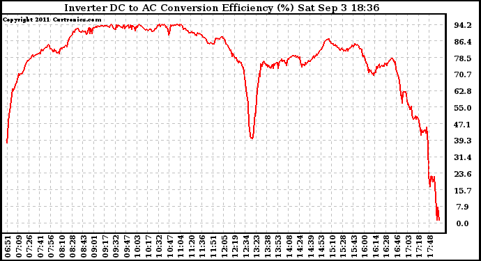 Solar PV/Inverter Performance Inverter DC to AC Conversion Efficiency