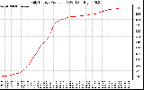 Solar PV/Inverter Performance Daily Energy Production