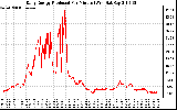 Solar PV/Inverter Performance Daily Energy Production Per Minute