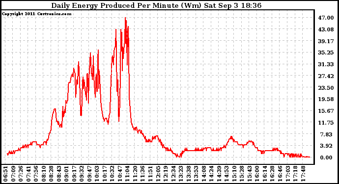 Solar PV/Inverter Performance Daily Energy Production Per Minute