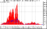 Solar PV/Inverter Performance Grid Power & Solar Radiation