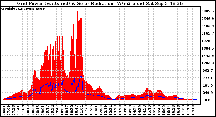 Solar PV/Inverter Performance Grid Power & Solar Radiation