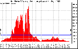 Solar PV/Inverter Performance Inverter Power Output