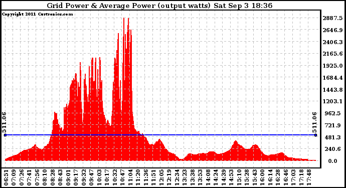 Solar PV/Inverter Performance Inverter Power Output