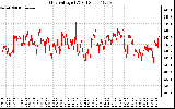 Solar PV/Inverter Performance Grid Voltage