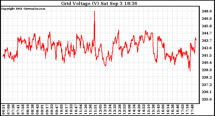 Solar PV/Inverter Performance Grid Voltage