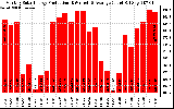 Solar PV/Inverter Performance Monthly Solar Energy Production