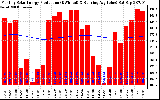 Milwaukee Solar Powered Home Monthly Production Running Average