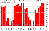 Milwaukee Solar Powered Home MonthlyProductionValue