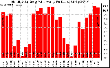 Solar PV/Inverter Performance Monthly Solar Energy Value Average Per Day ($)