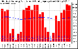 Solar PV/Inverter Performance Monthly Solar Energy Production Value Running Average