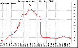 Solar PV/Inverter Performance Outdoor Temperature