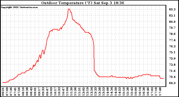 Solar PV/Inverter Performance Outdoor Temperature