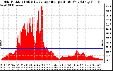 Solar PV/Inverter Performance Solar Radiation & Day Average per Minute