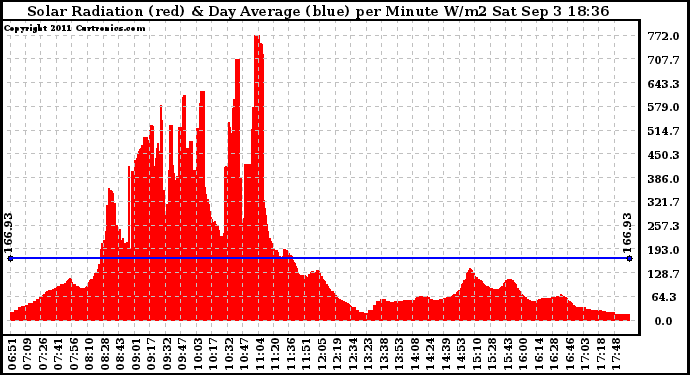 Solar PV/Inverter Performance Solar Radiation & Day Average per Minute