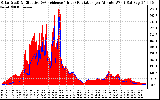 Solar PV/Inverter Performance Solar Radiation & Effective Solar Radiation per Minute