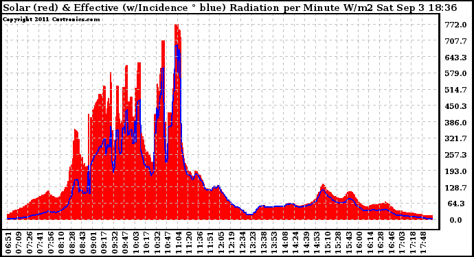 Solar PV/Inverter Performance Solar Radiation & Effective Solar Radiation per Minute