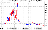 Solar PV/Inverter Performance Photovoltaic Panel Current Output