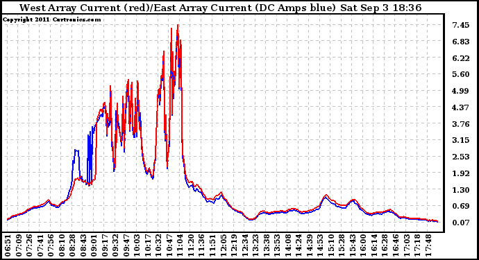 Solar PV/Inverter Performance Photovoltaic Panel Current Output