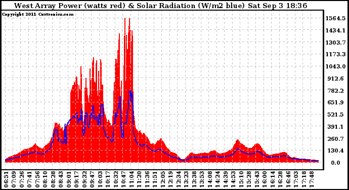 Solar PV/Inverter Performance West Array Power Output & Solar Radiation